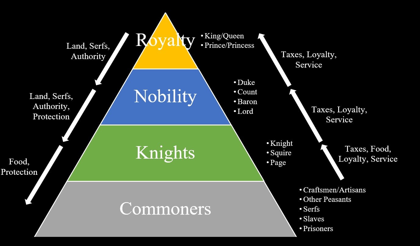 Societal pyramid of Gurmian society with the royalty at the top and commoners at the bottom.